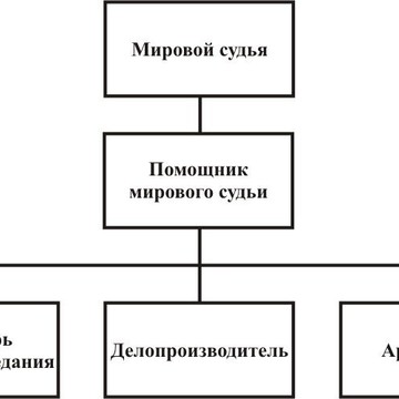 Структура мирового суда схема