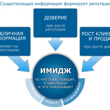 Управление репутацией в интернете на Соколиной горе фото 1