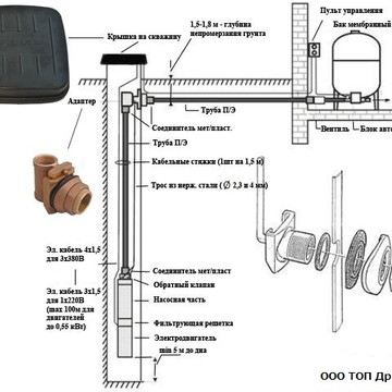 Схема обвязки скважины от компании ТОП Дрилл