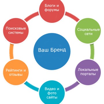 Управление репутацией в интернете на Соколиной горе фото 3